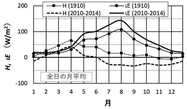 東京、全日100年前と比較