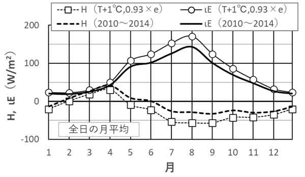 気温と湿度が変化したとき