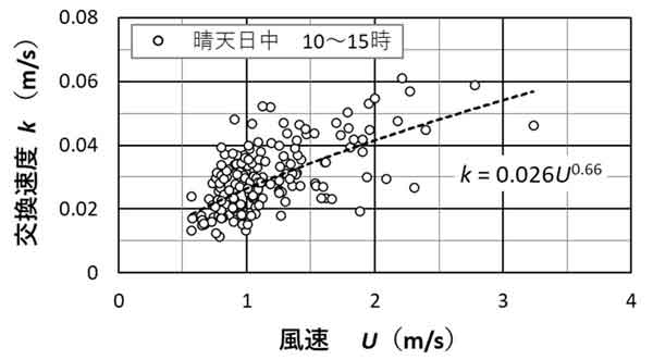 交換速度