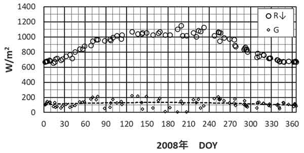 入力放射量、2008年