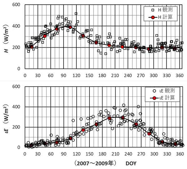 3年間の熱収支季節変化