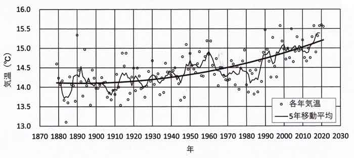 気温の長期変化、143年間1879-2021年