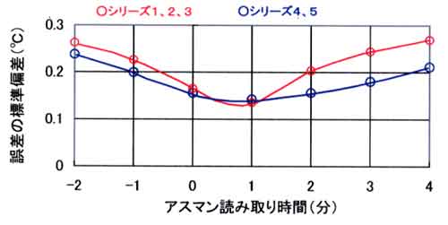 アスマン読みの遅れ