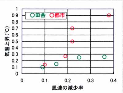 風速減少率と気温上昇の関係