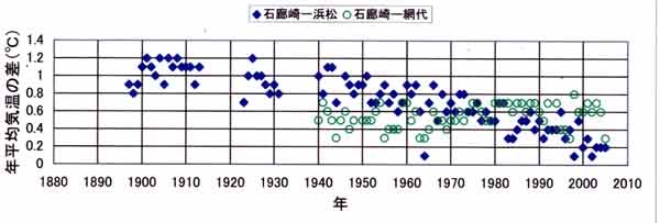 石廊崎浜松網代気温差""