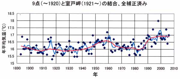 室戸気温結合、補正済み