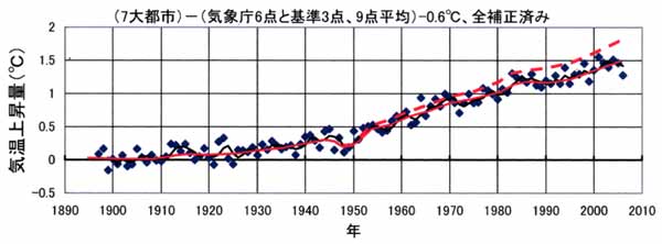 7大都市の気温上昇量２