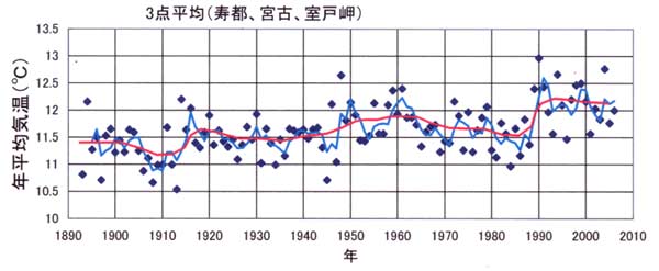 基準３地点平均の気温