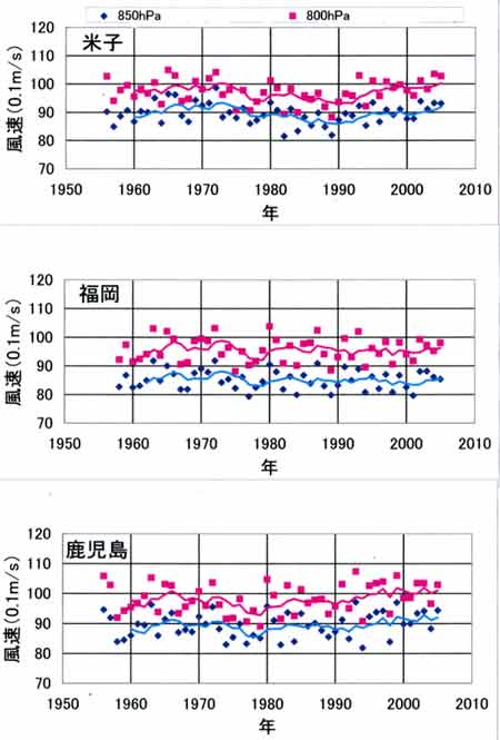 風速850米子