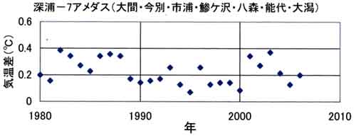 深浦と７アメダスの気温差