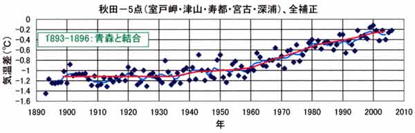 都市昇温秋田