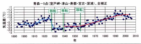 都市昇温青森