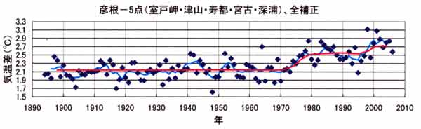 都市昇温彦根