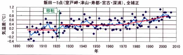 都市昇温飯田