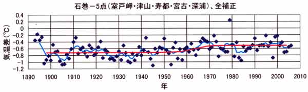 都市昇温石巻