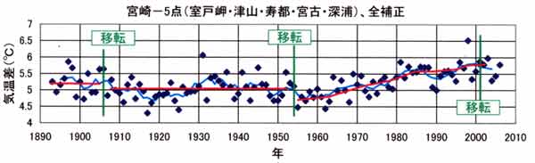 都市昇温宮崎