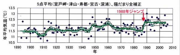 平均温暖化5地点平均