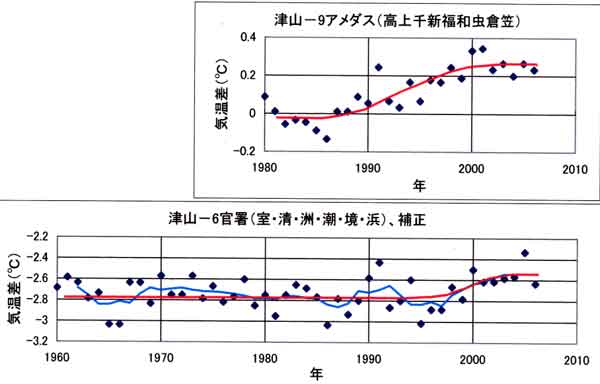 津山の陽だまり効果