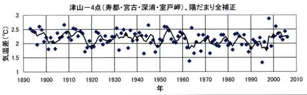 津山と4点の気温差