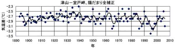 津山と室戸の気温差