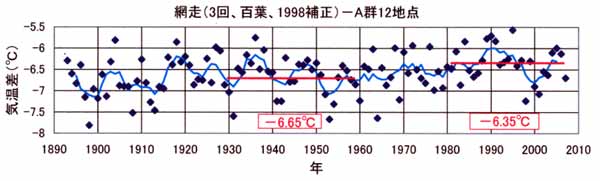 日だまり効果、網走