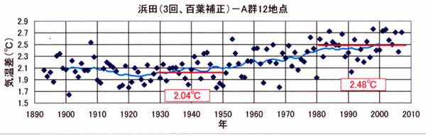 日だまり効果、浜田