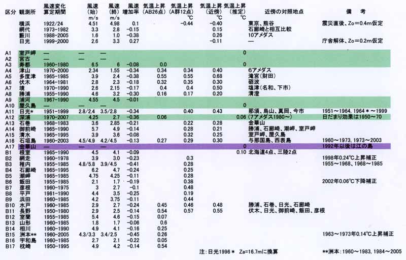 日だまり効果一覧表