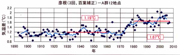 日だまり効果、彦根