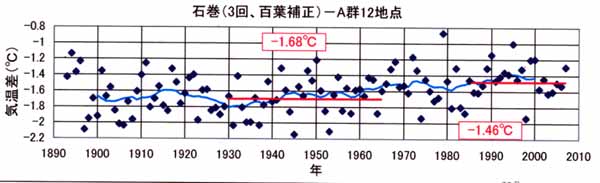 日だまり効果、石巻