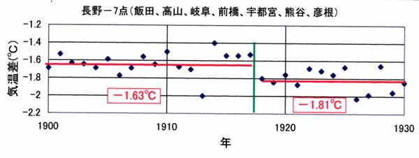 気温不連続1917年、長野