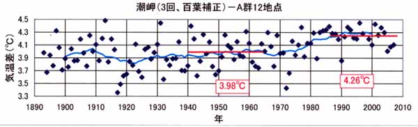 日だまり効果、潮岬