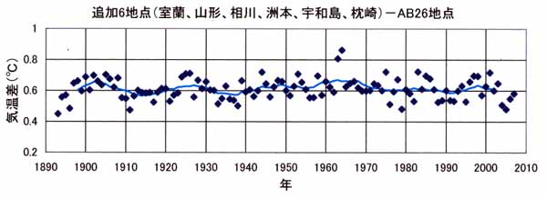 追加6地点の平均気温