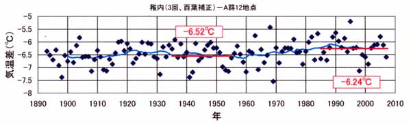 日だまり効果、稚内