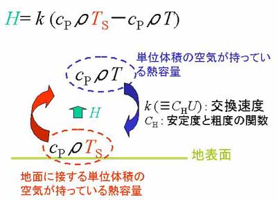 バルク式の意味