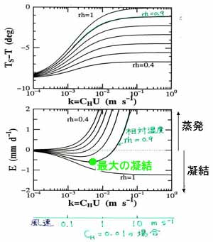 結露と風速