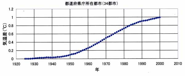 県庁所在都市の都市温暖化