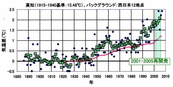 高知の気温