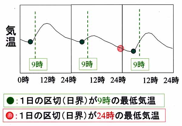 日界と最低気温