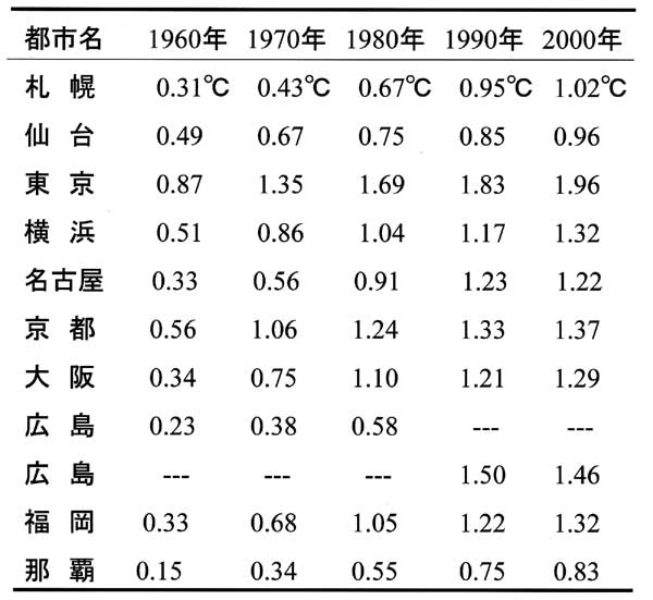 大都市の熱汚染