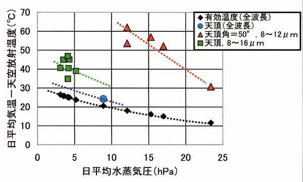 地上気温と天空放射温度の差