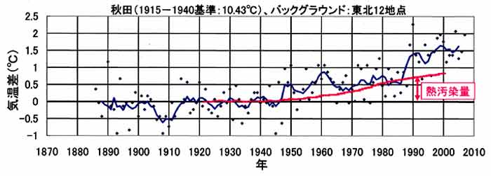 秋田の気温上昇