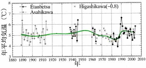 江丹別の年平均気温の経年変化