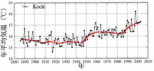 高知の年平均気温の経年変化