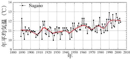 長野の年平均気温の経年変化