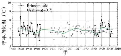 えりも岬の年平均気温の経年変化