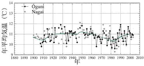 小国の年平均気温の経年変化