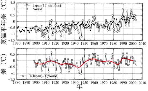 日本と世界の平均気温