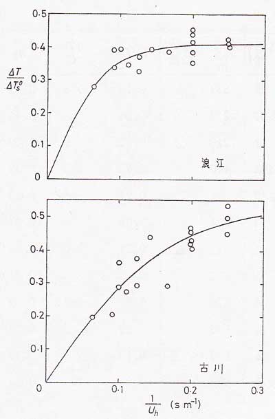 冷却量と風速逆数との関係