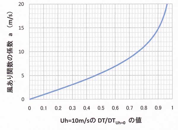 係数ｂを決める図