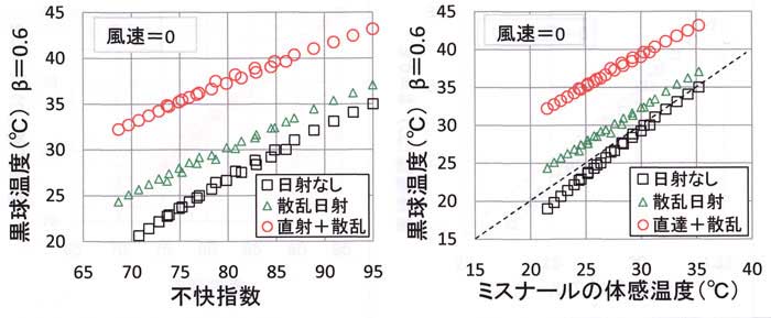 不快指数、ミスナール